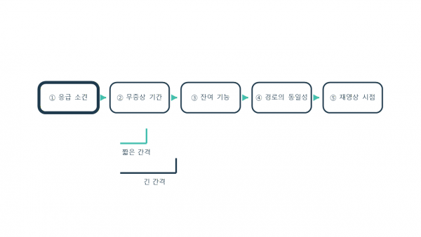 기존 요추 병변의 증상 재발 시 응급 소견부터 재영상 시점까지 다섯 단계 판단 구조